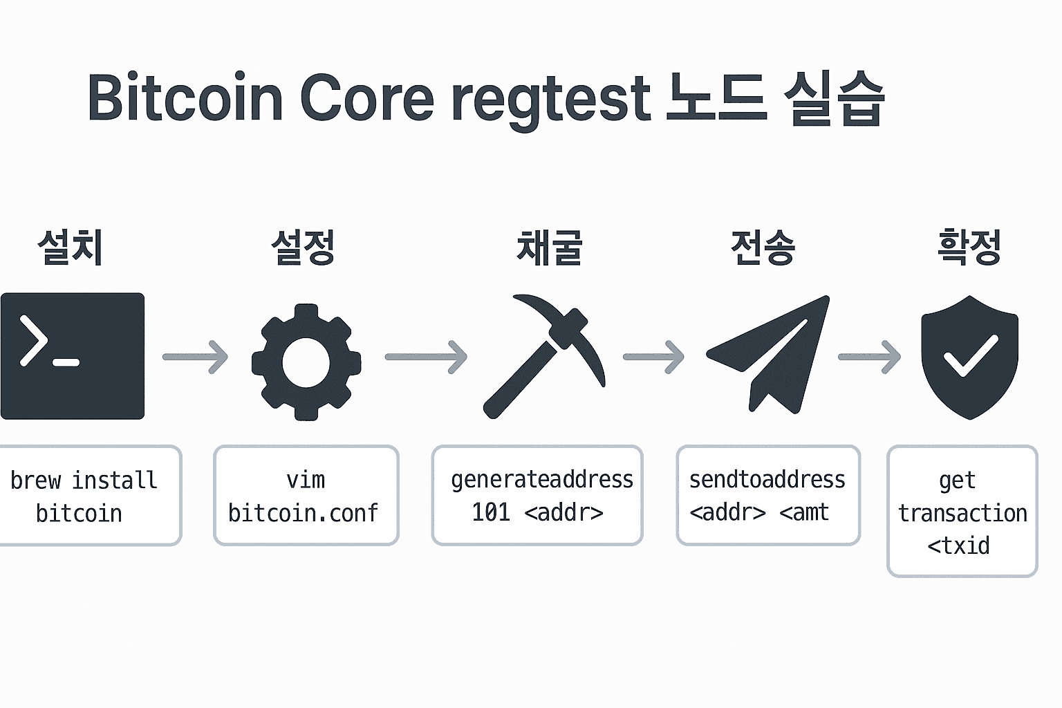 비트코인 노드 운용해보기: Bitcoin Core 설치·채굴·전송