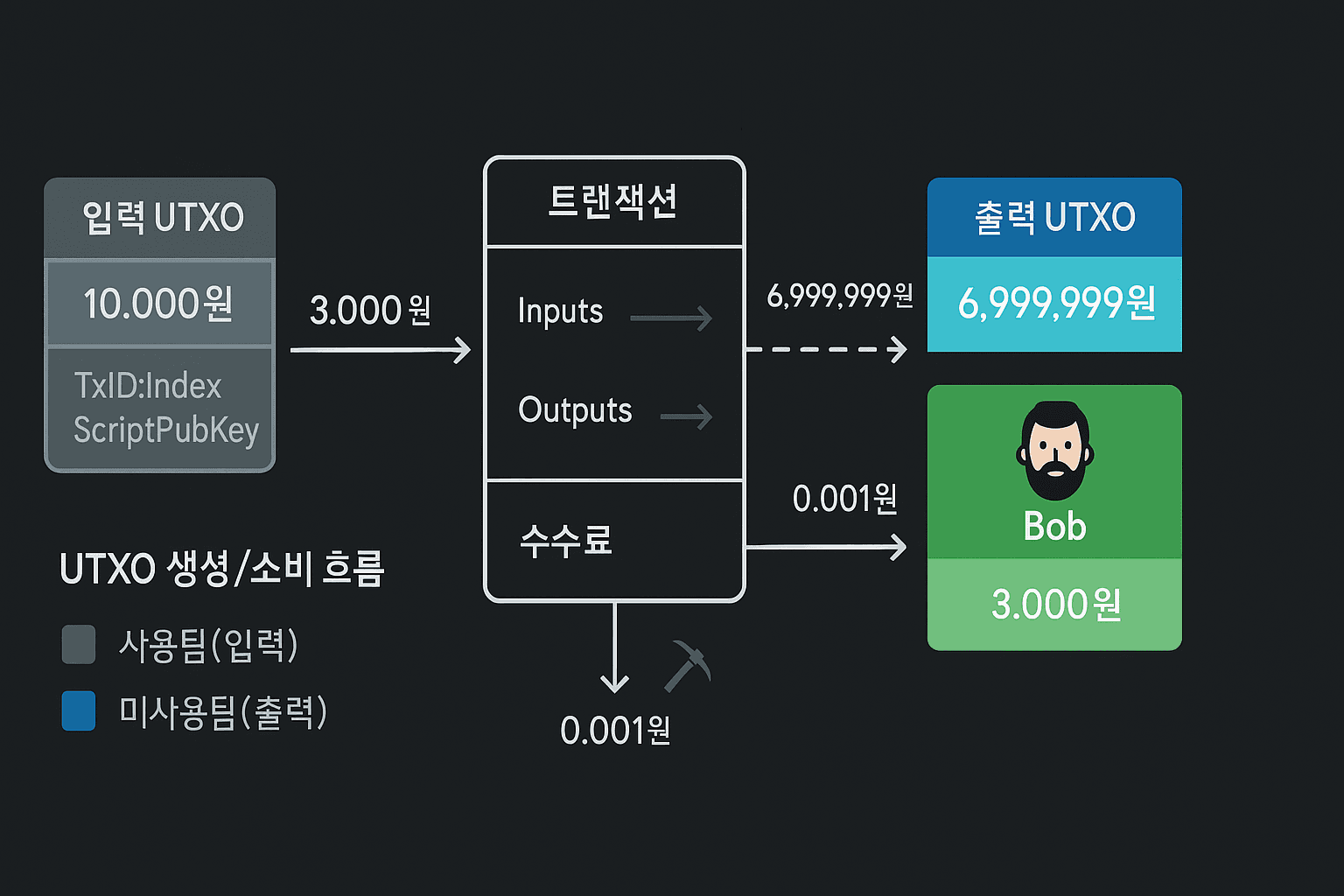 블록체인 코스 #7: 비트코인 UTXO 원리·구조·예제로 이해