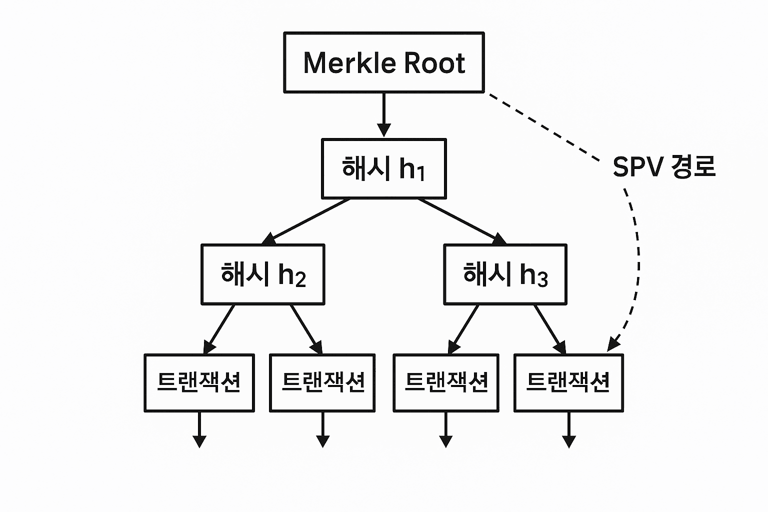 블록체인 코스 #8: 머클 트리·루트 가이드
