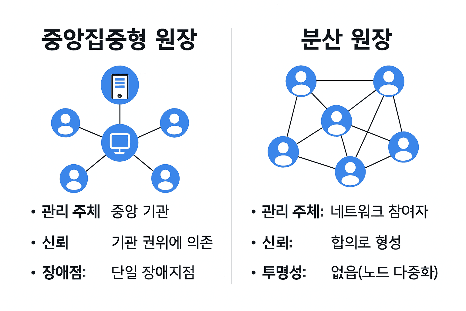 블록체인 코스 #9: 분산원장 정의와 동작, 중앙집중형 비교