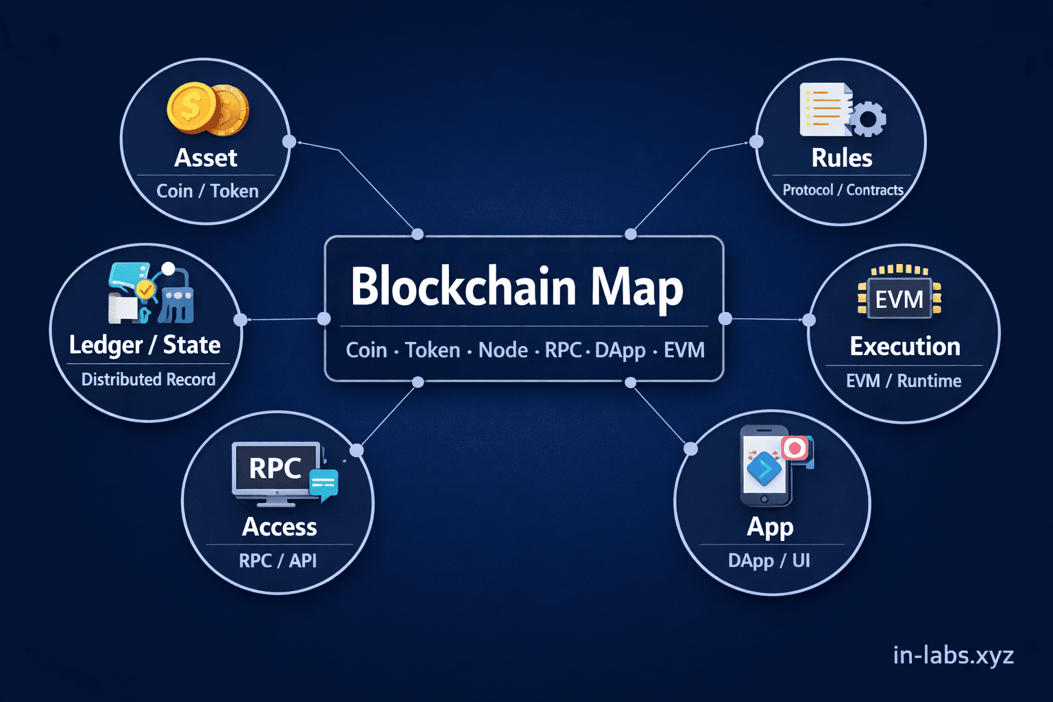 블록체인 큰 그림 잡기: 코인·토큰·노드·RPC·DApp·EVM을 “실무 관점”으로 분리해서 이해하기