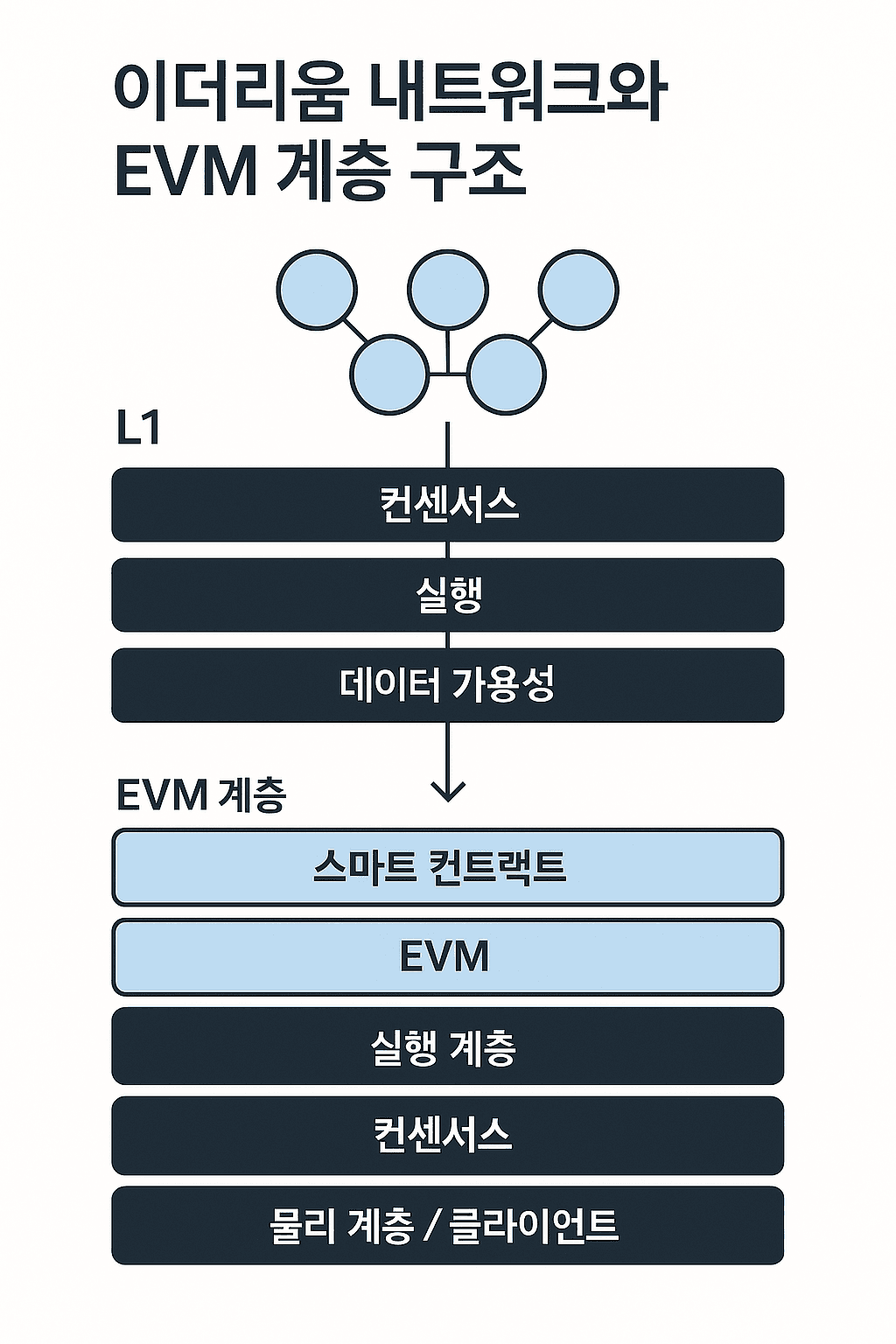 EVM 이해하기: 이더리움 가상 머신의 구조와 동작 원리