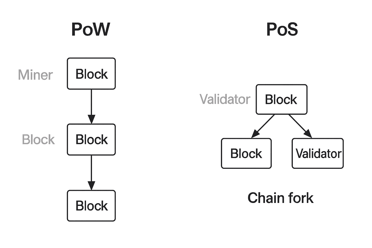 Nothing at Stake: PoS 블록체인의 숨은 합의 위험성