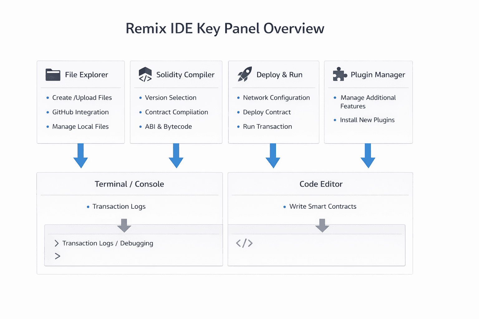 Remix IDE로 배우는 Solidity 컴파일·배포 입문
