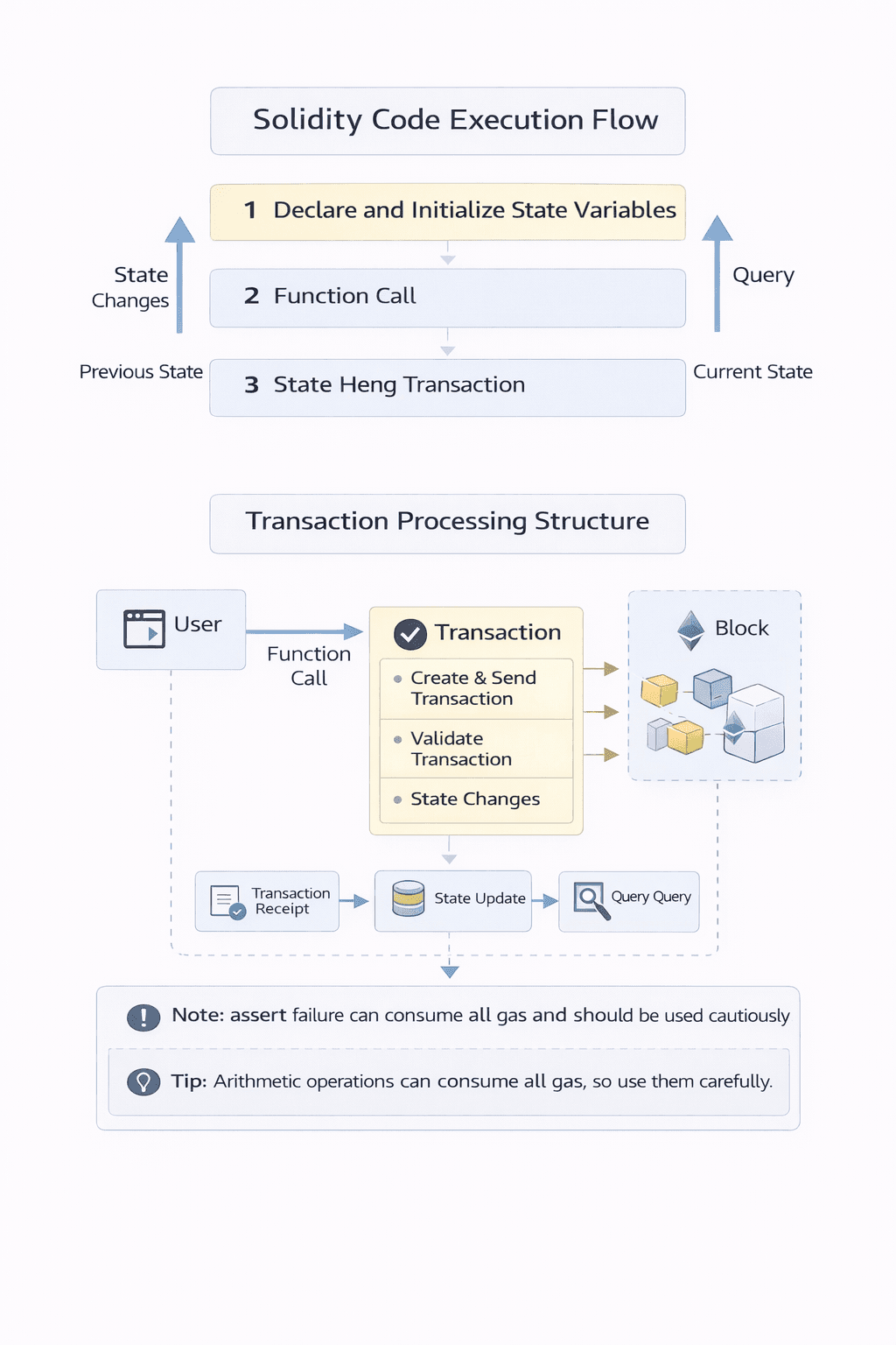 솔리디티 코스 #1: Solidity 동작 방식 한눈에 이해하기